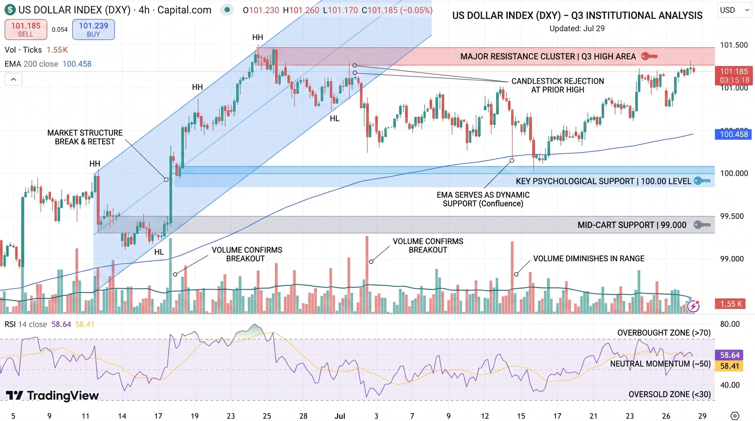 US Dollar Price Chart - Source: Tradingview