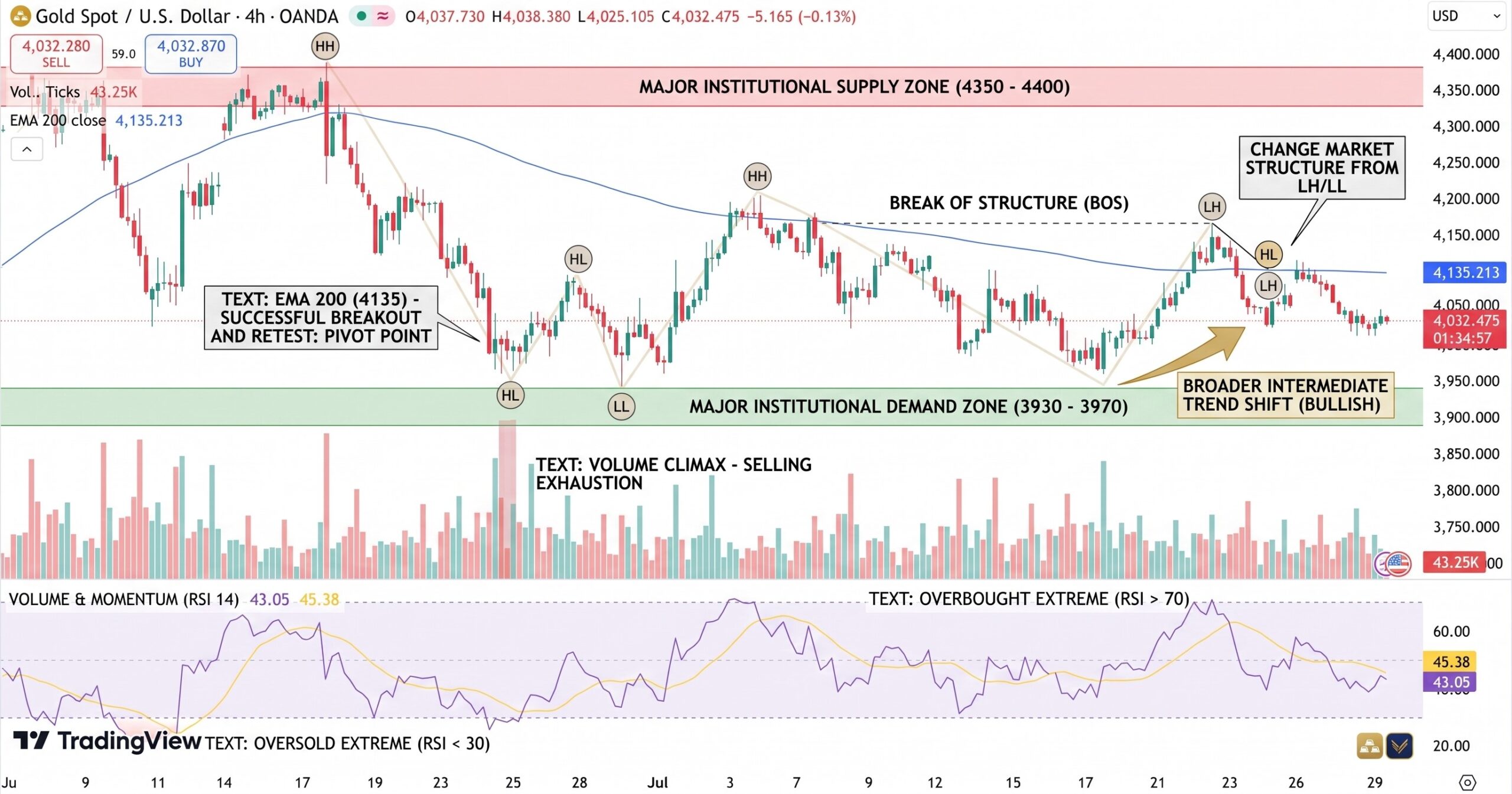 GOLD Price Chart - Source: Tradingview
