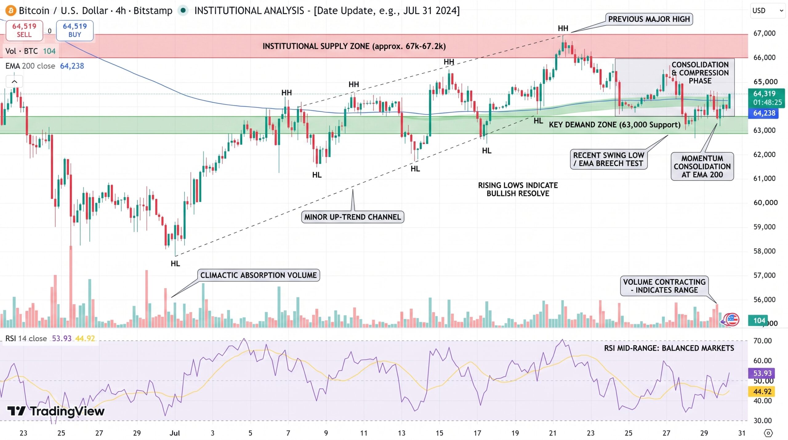 Bitcoin Price Chart - Source: Tradingview
