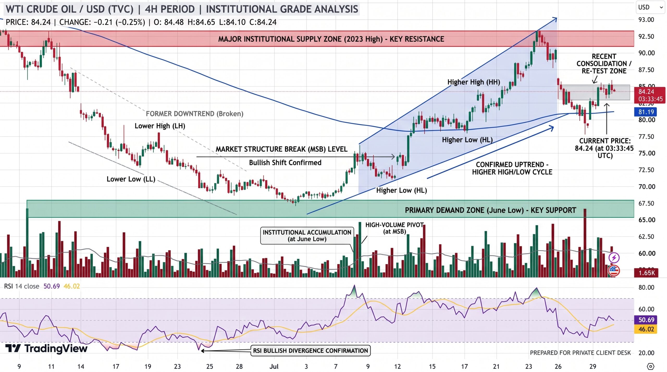 USOIL Price Chart - Source: Tradingview
