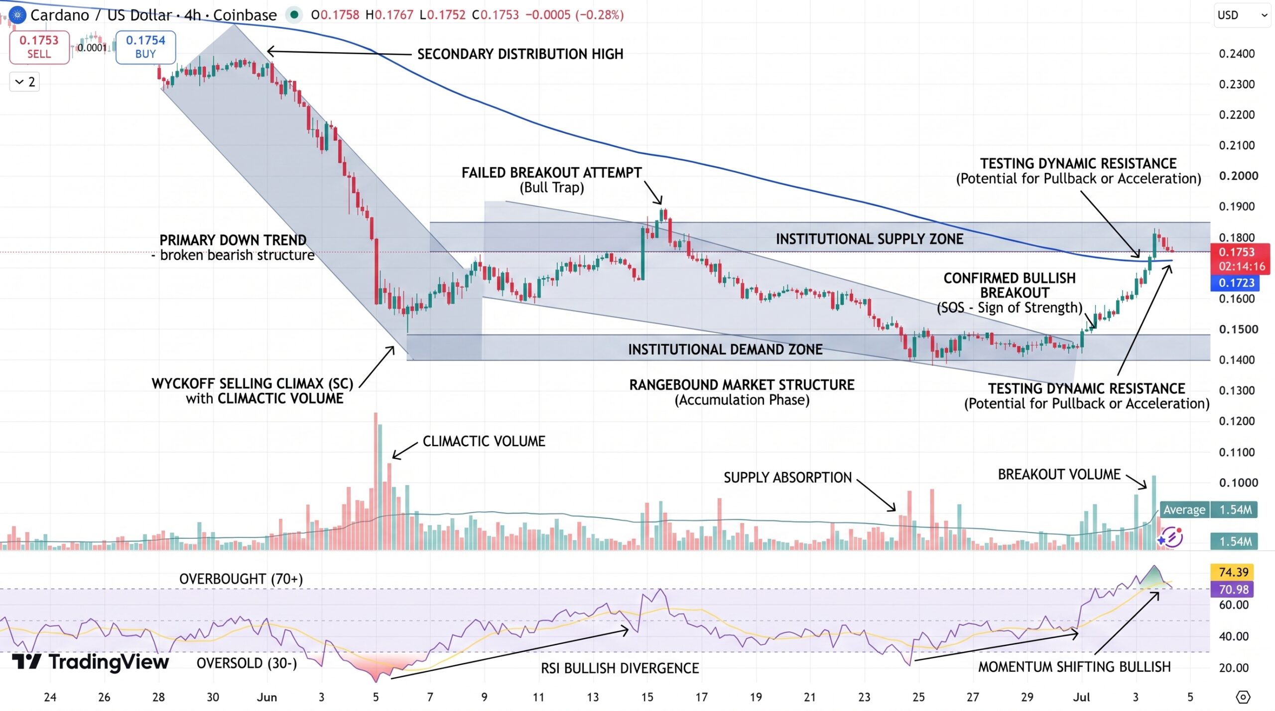 ADA/USD Price Chart - Source: Tradingview
