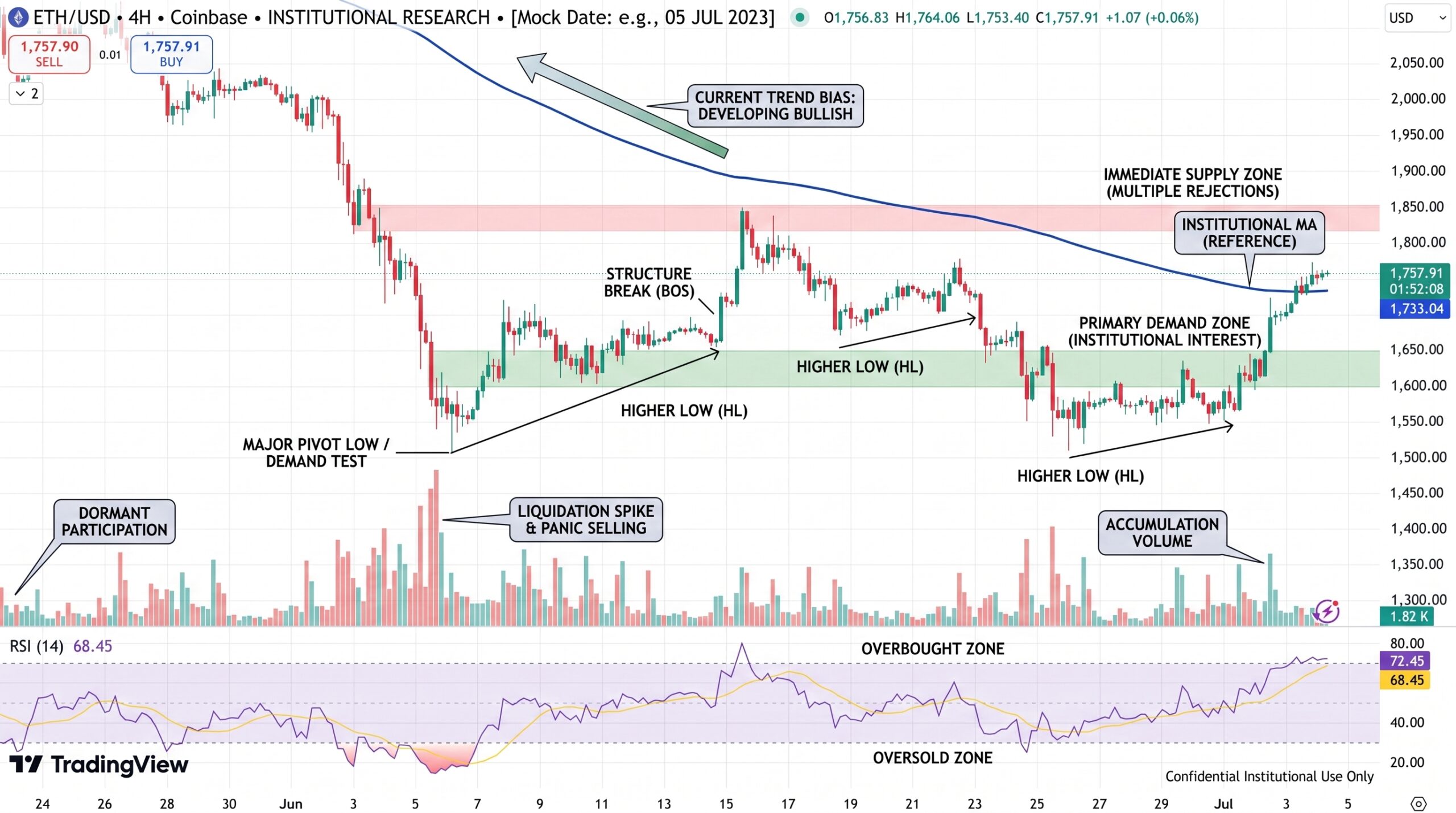 Ethereum Price Chart - Source: Tradingview