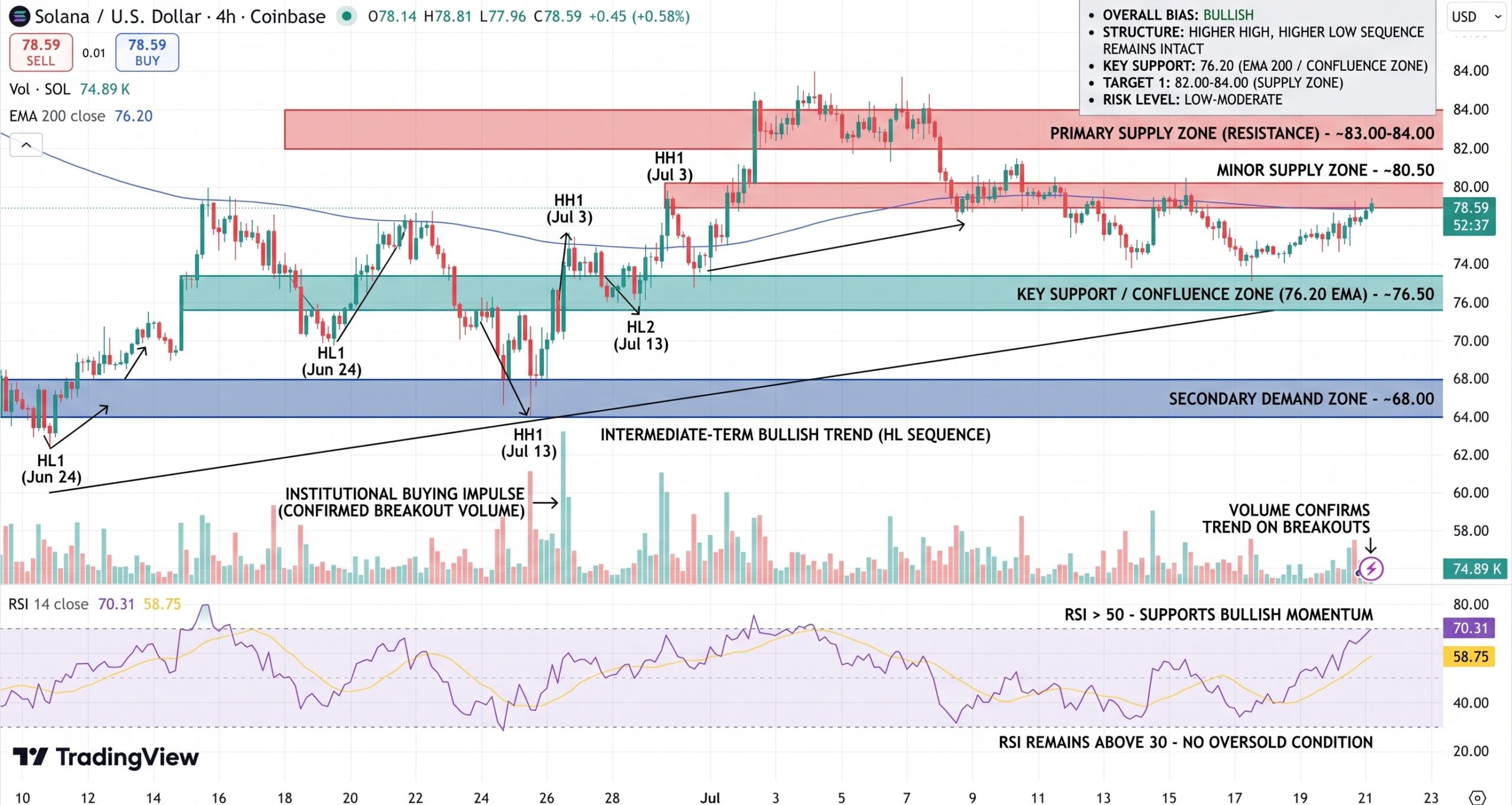 SOL/USD Price Chart - Source: Tradingview