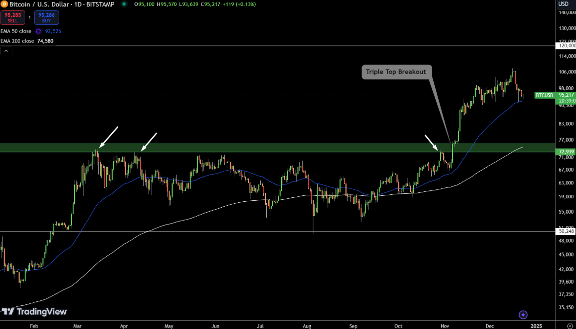 (Alt Text) Bitcoin triple-top breakout from $73,000 to $95,000 chart
