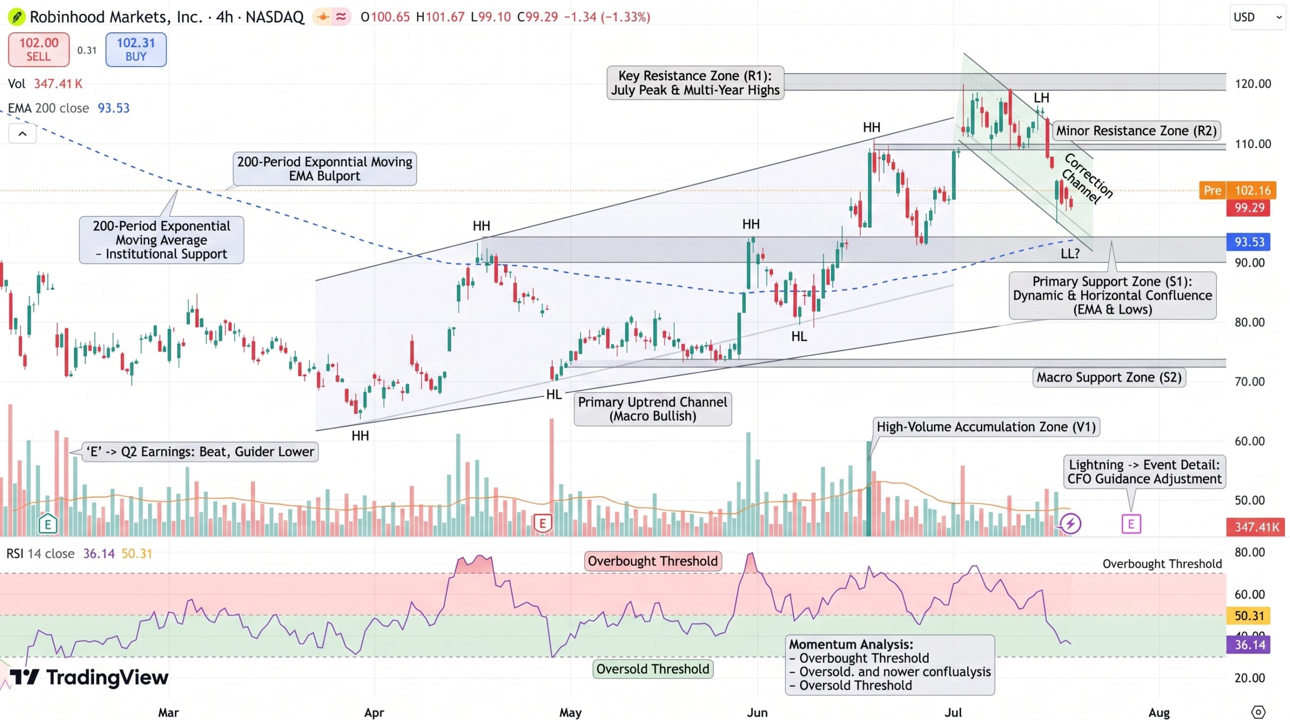 Robinhood Price Chart - Source: Tradingview