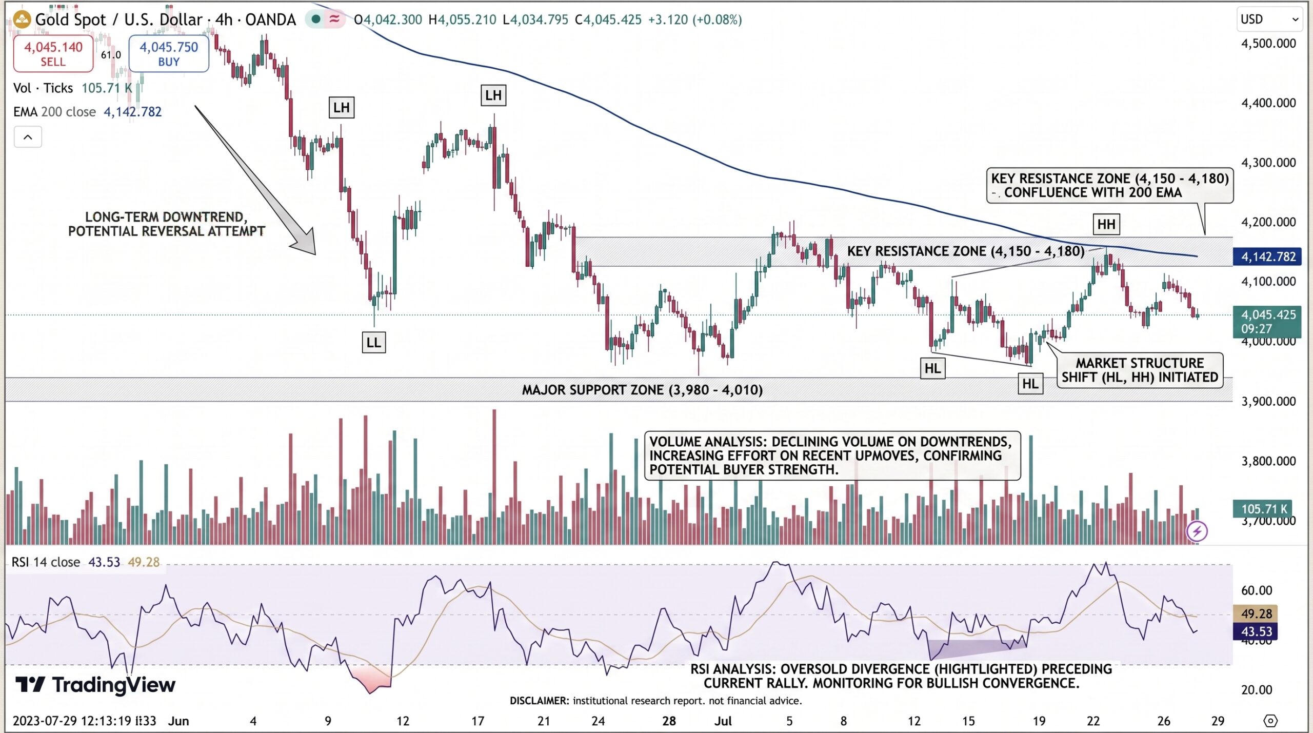 GOLD Price Chart - Source: Tradingview
