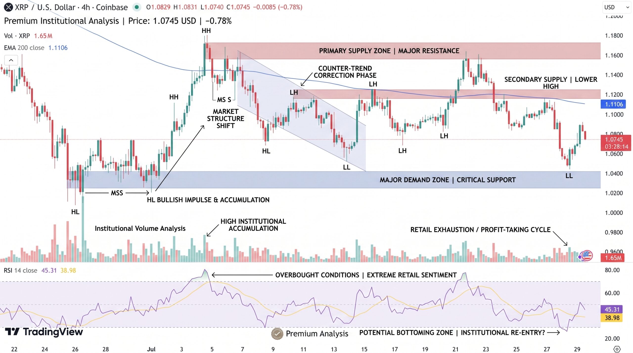 XRP/USD Price Chart - Source: Tradingview
