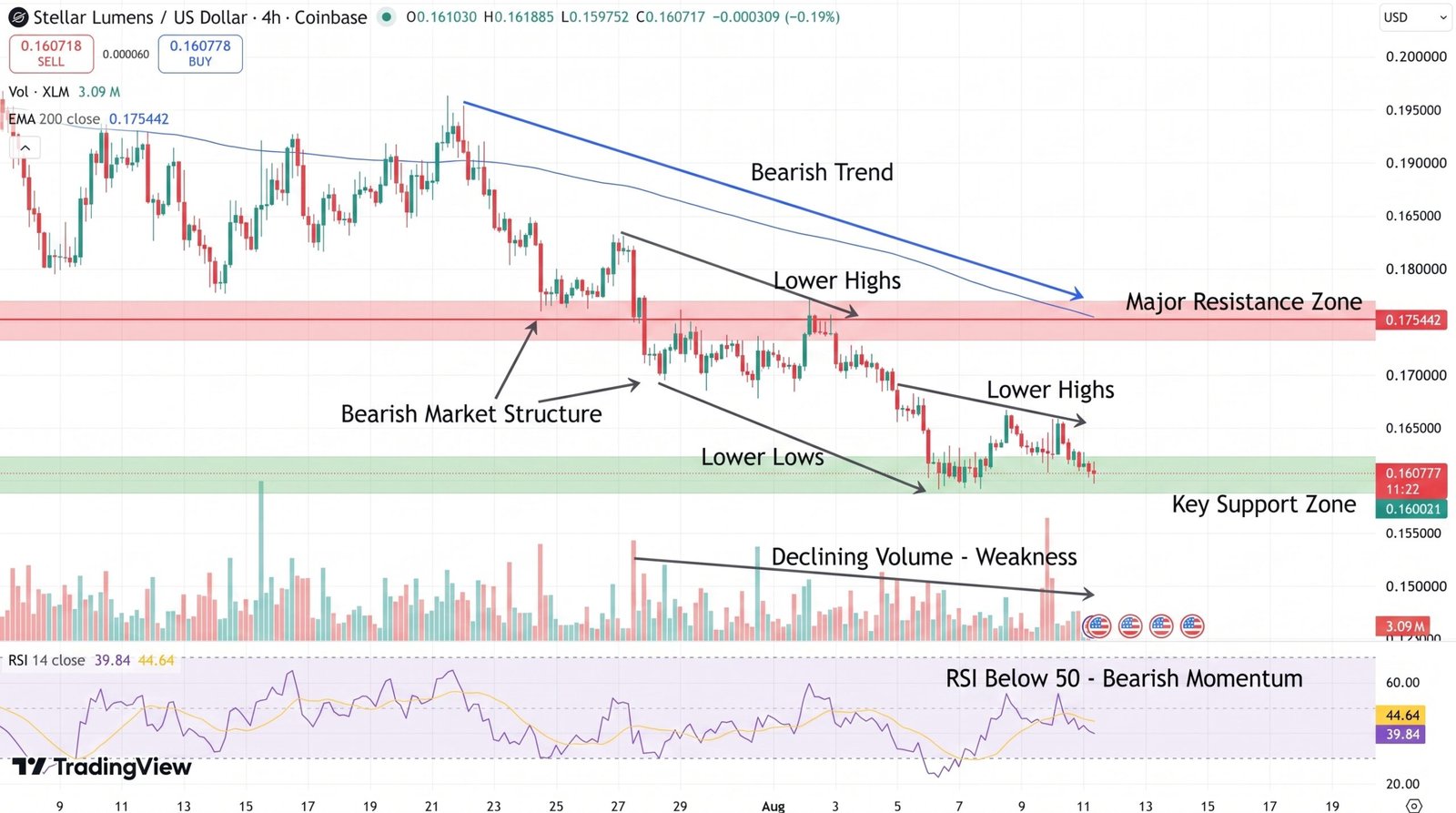 XLM Price Chart - Source: Tradingview