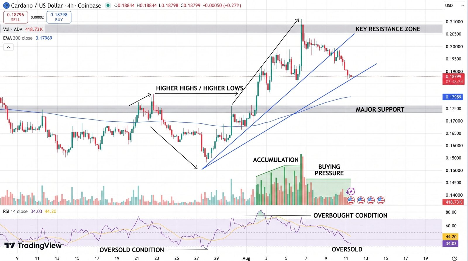 ADA/USD Price Chart - Source: Tradingview
