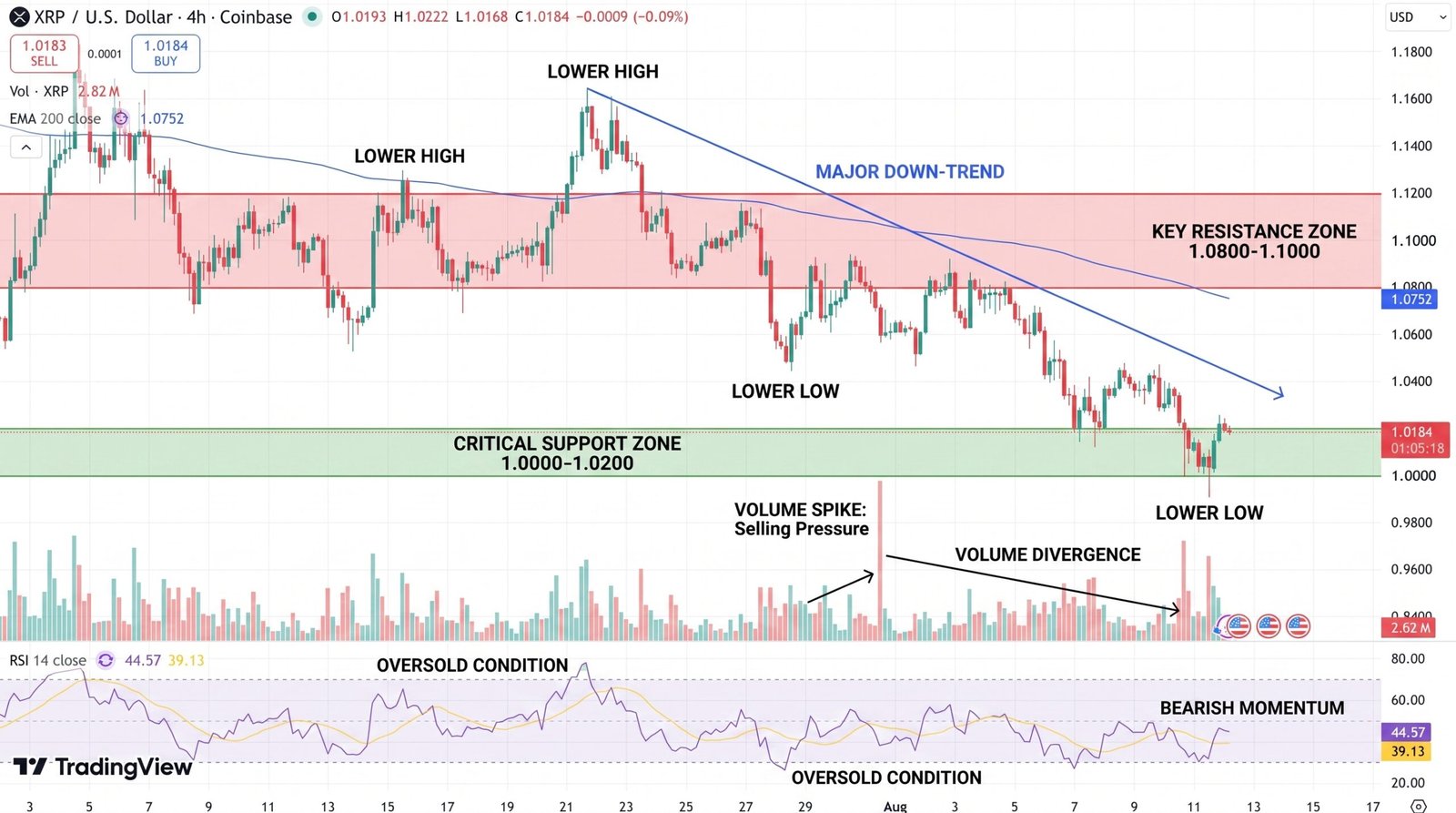 XRP/USD Price Chart - Source: Tradingview

