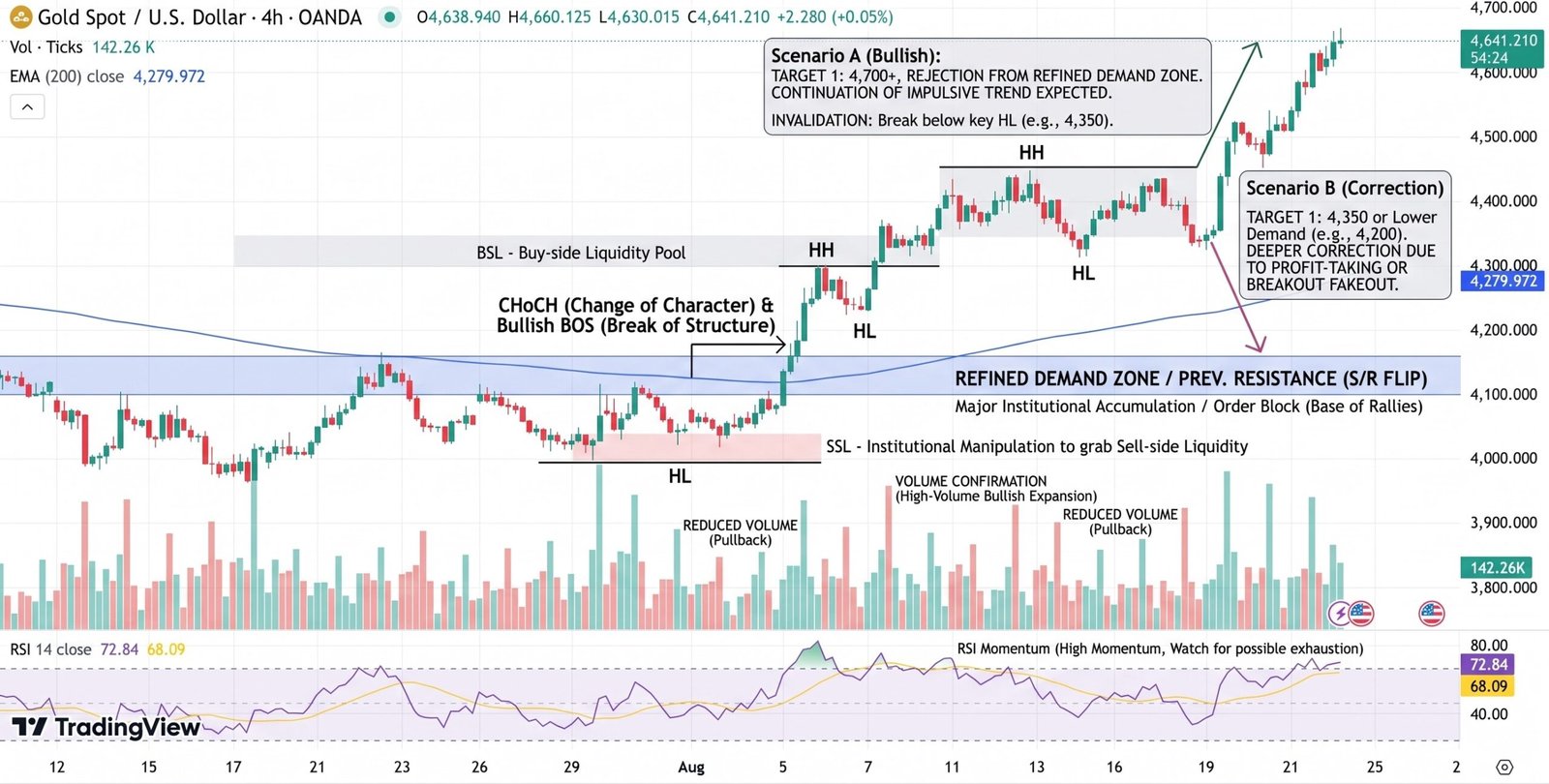 GOLD Price Chart - Source: Tradingview
