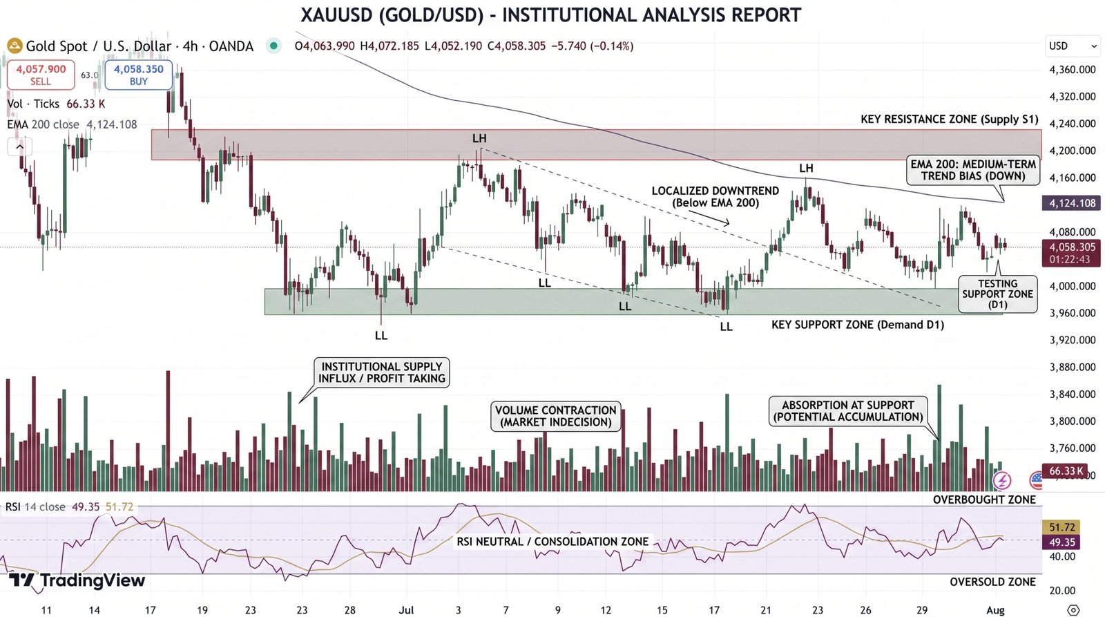 GOLD Price Chart - Source: Tradingview
