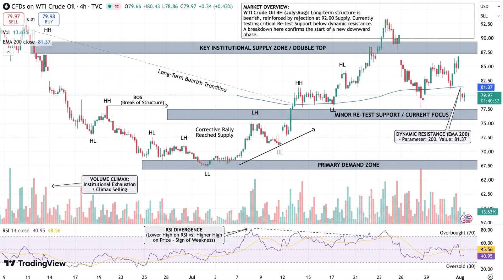 USOIL Price Chart - Source: Tradingview
