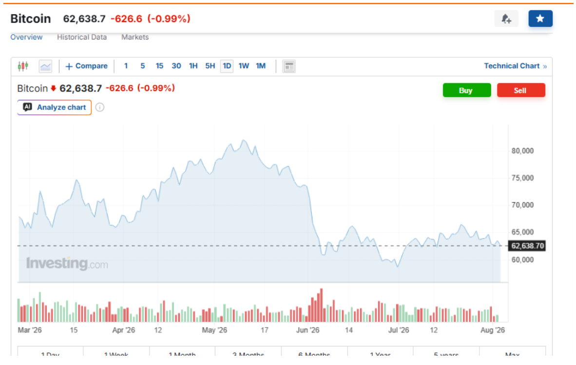 Bitcoin Price Chart - Source: Tradingview