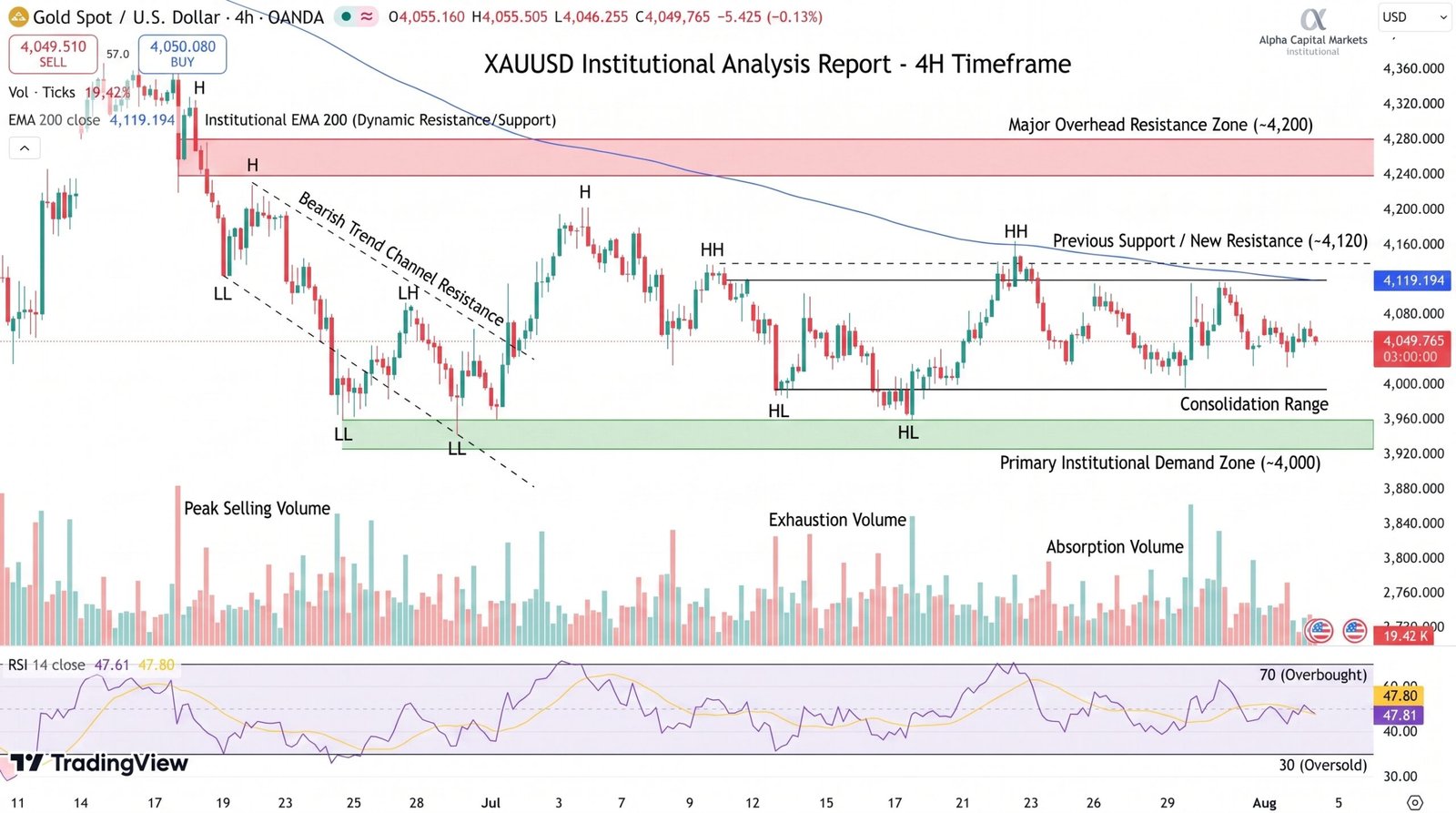 GOLD Price Chart - Source: Tradingview
