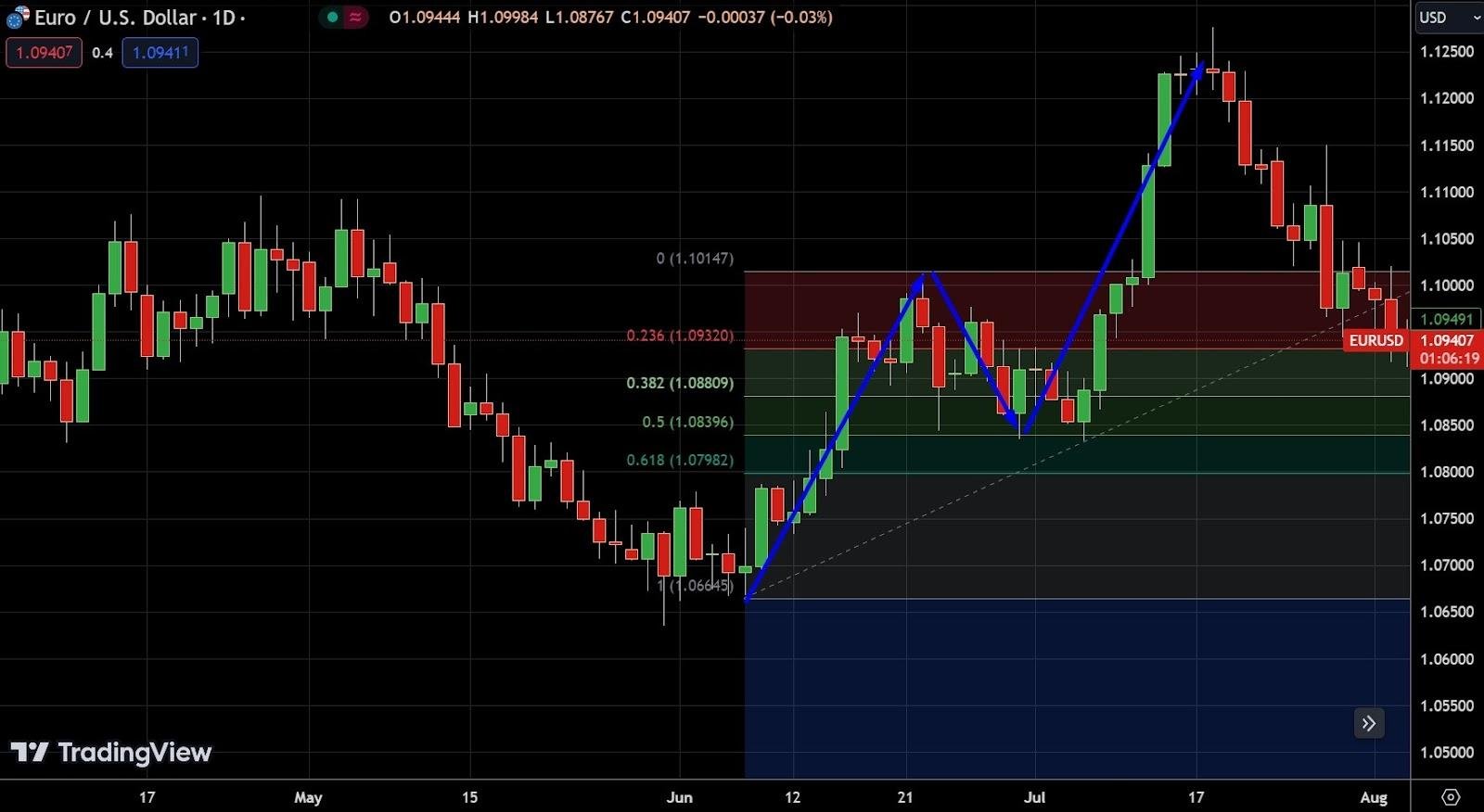 Fibonacci retracement levels on a forex chart