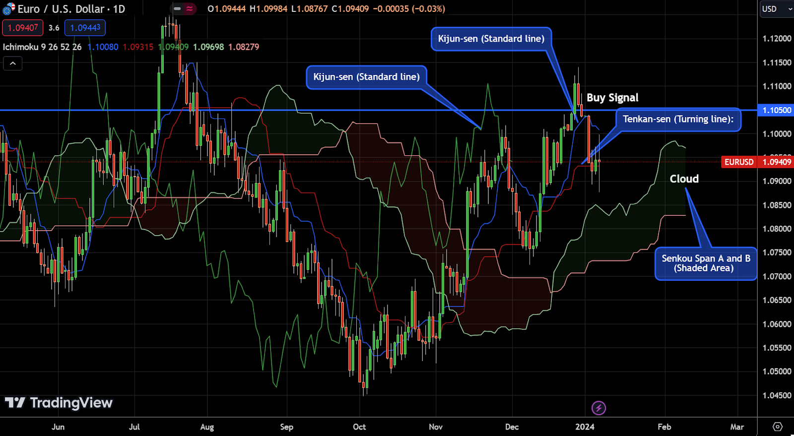 Ichimoku Cloud trend analysis on EUR USD