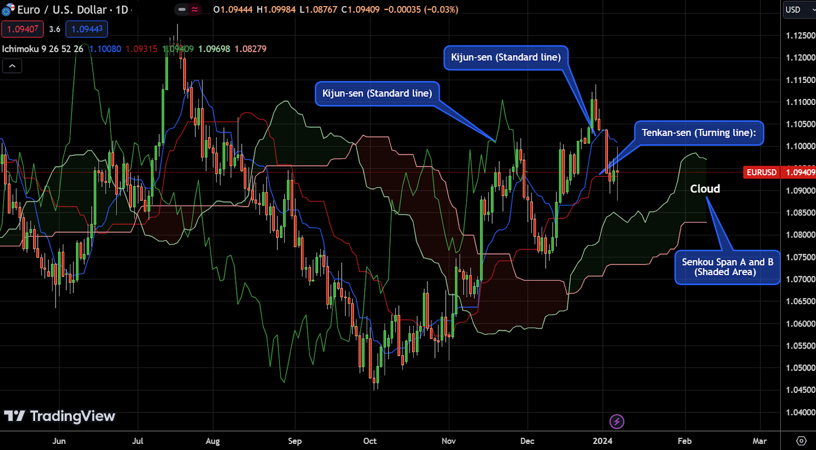 Ichimoku Cloud trading signals and components