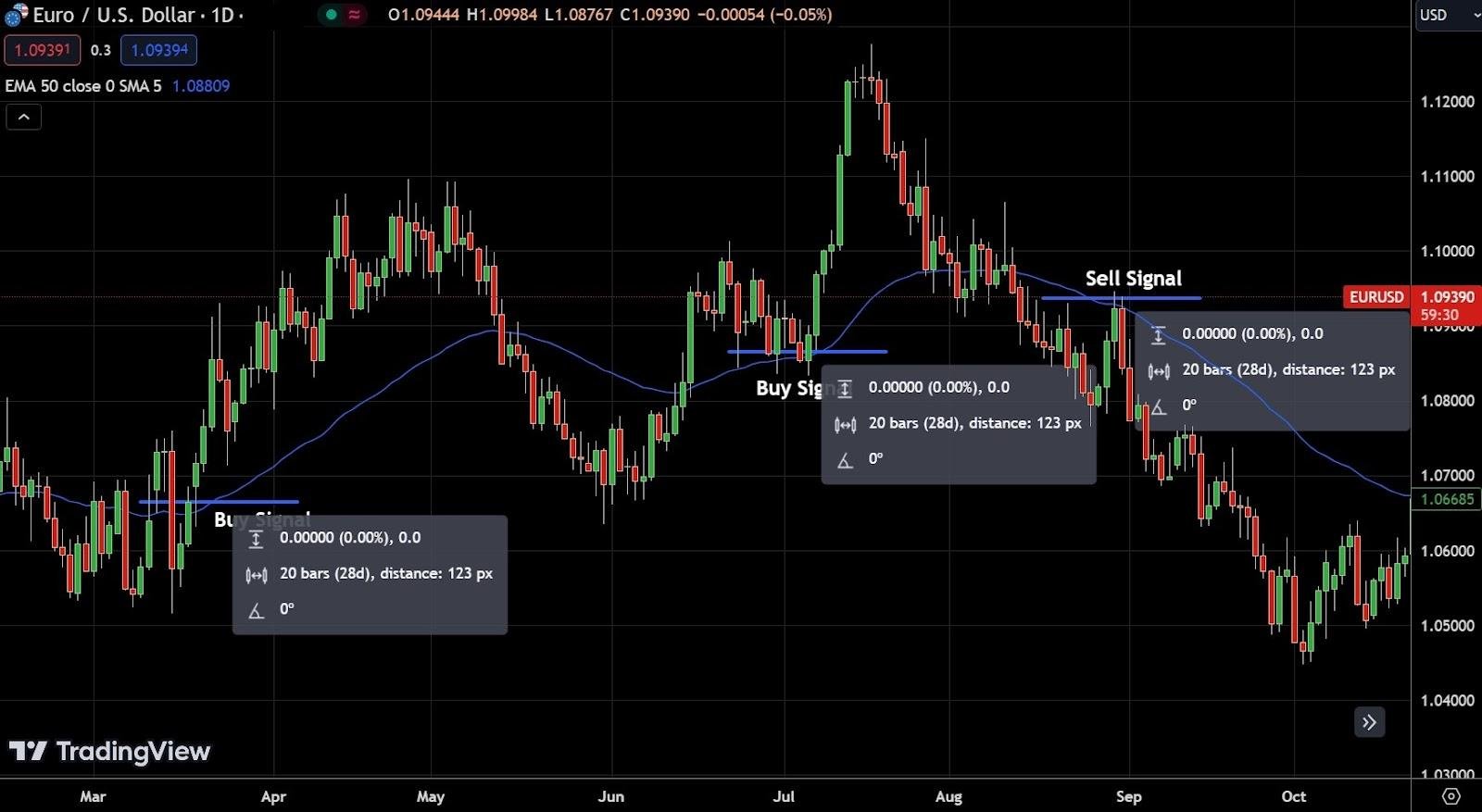 Moving-average trend strategy on EUR USD