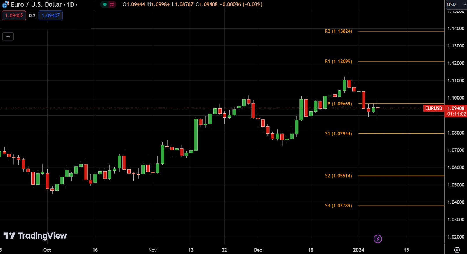 Pivot-point trading strategy on a forex chart