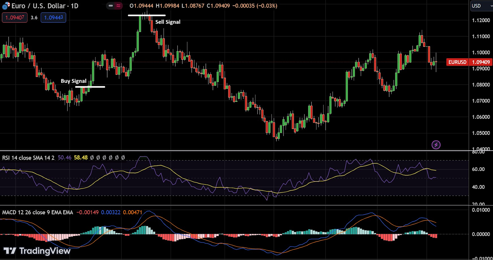 RSI and MACD oscillator strategy on a forex chart