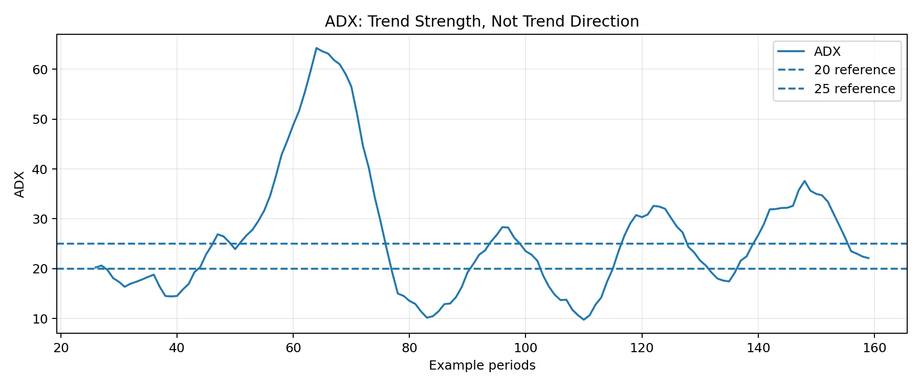 ADX indicator chart with 20 and 25 trend-strength reference levels
