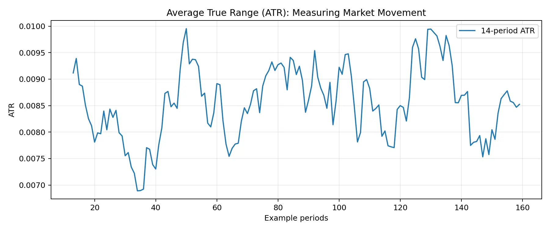 Average True Range chart showing changing forex market volatility