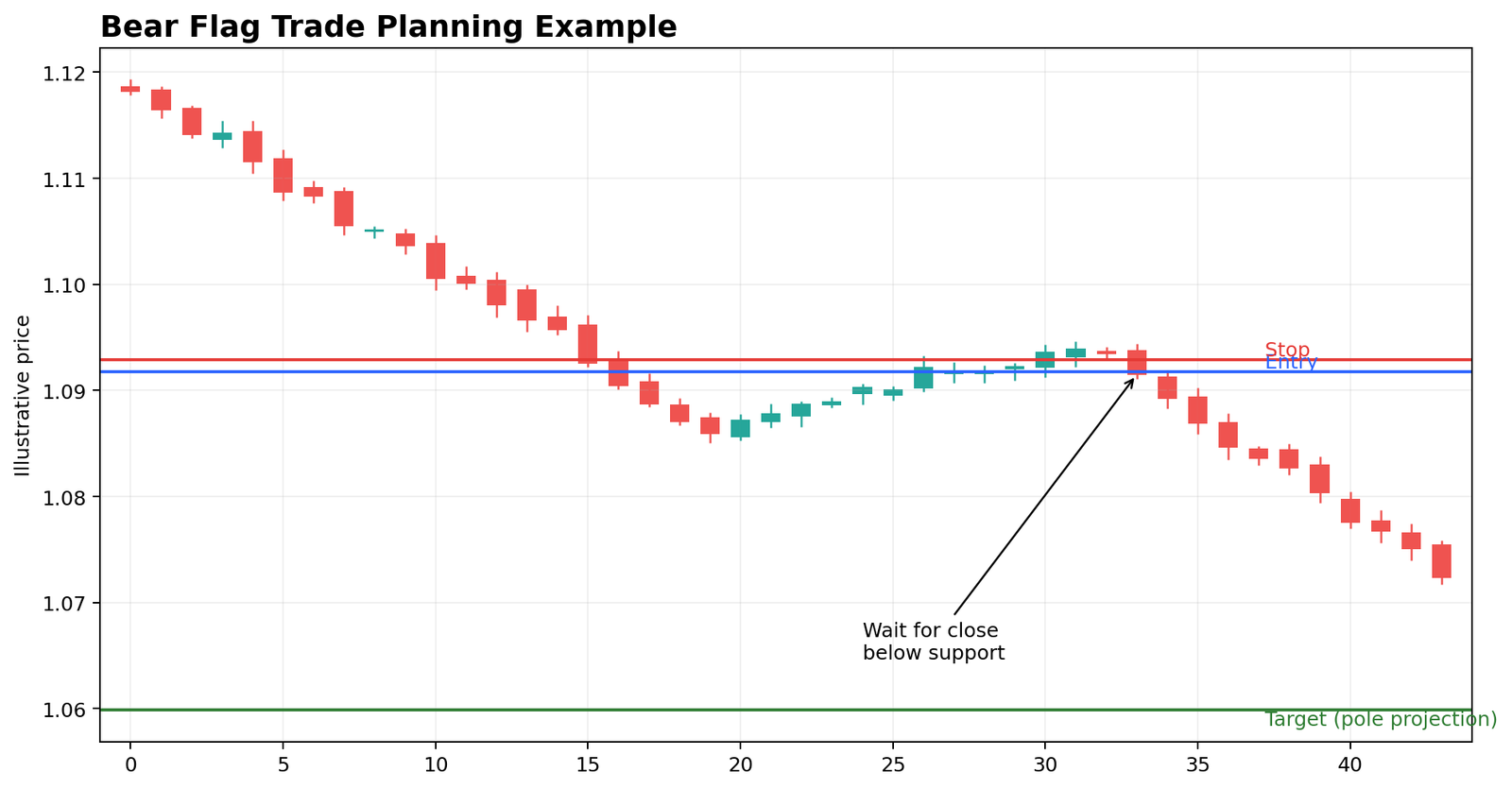 Bear flag trade plan with breakdown entry, stop-loss and measured target