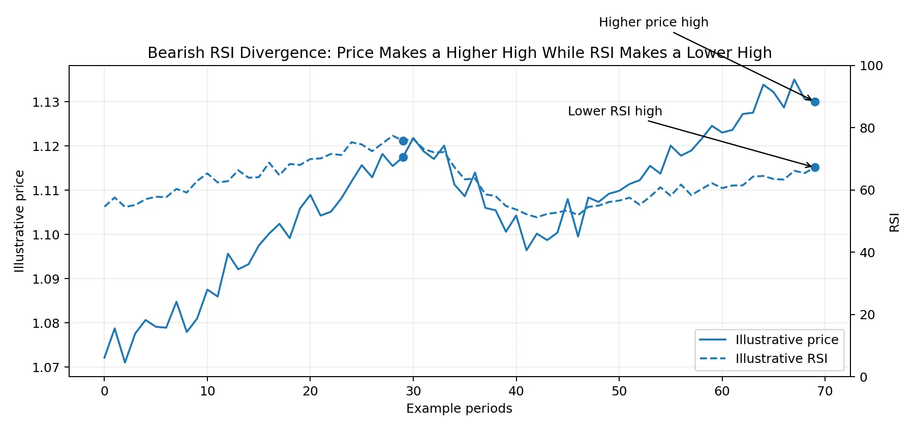Bearish RSI divergence where price makes a higher high and RSI makes a lower high