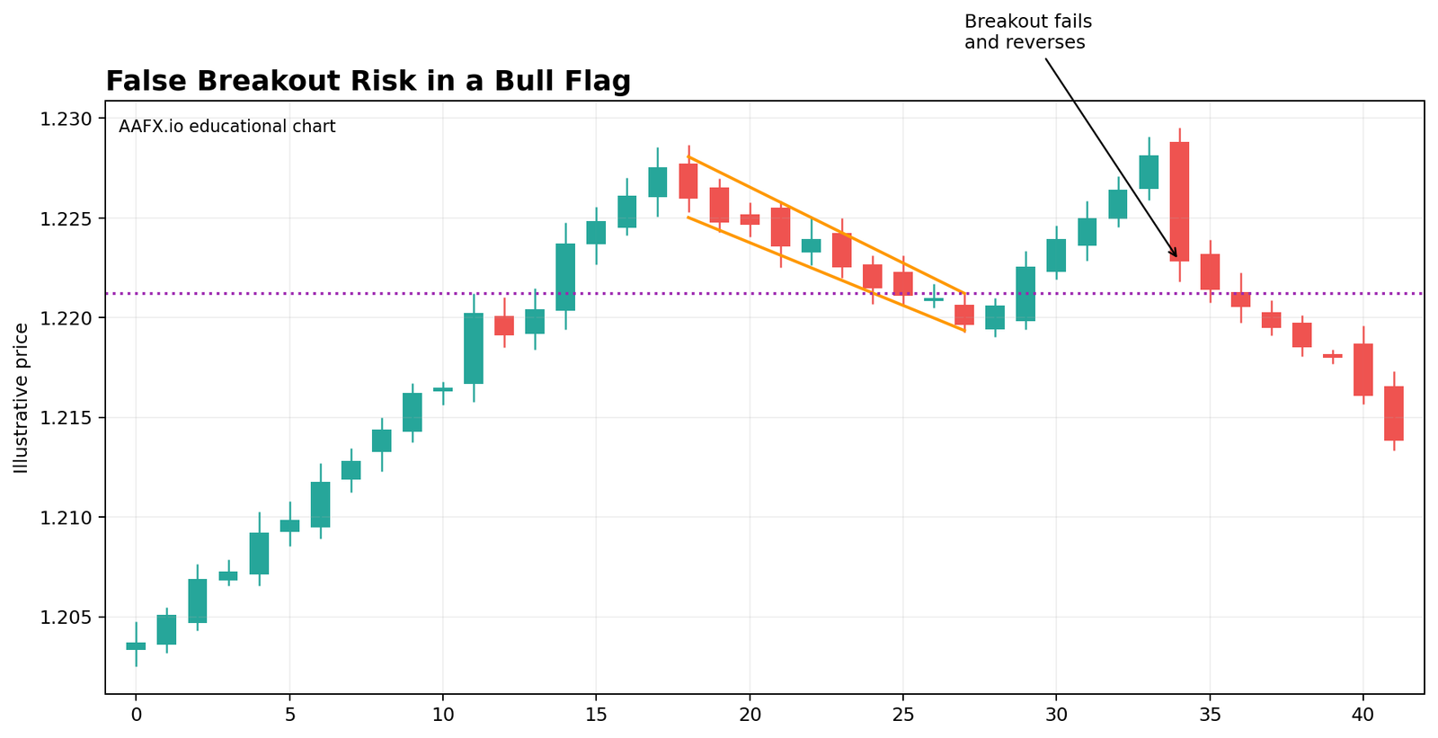 Bull flag false breakout that reverses below the breakout level