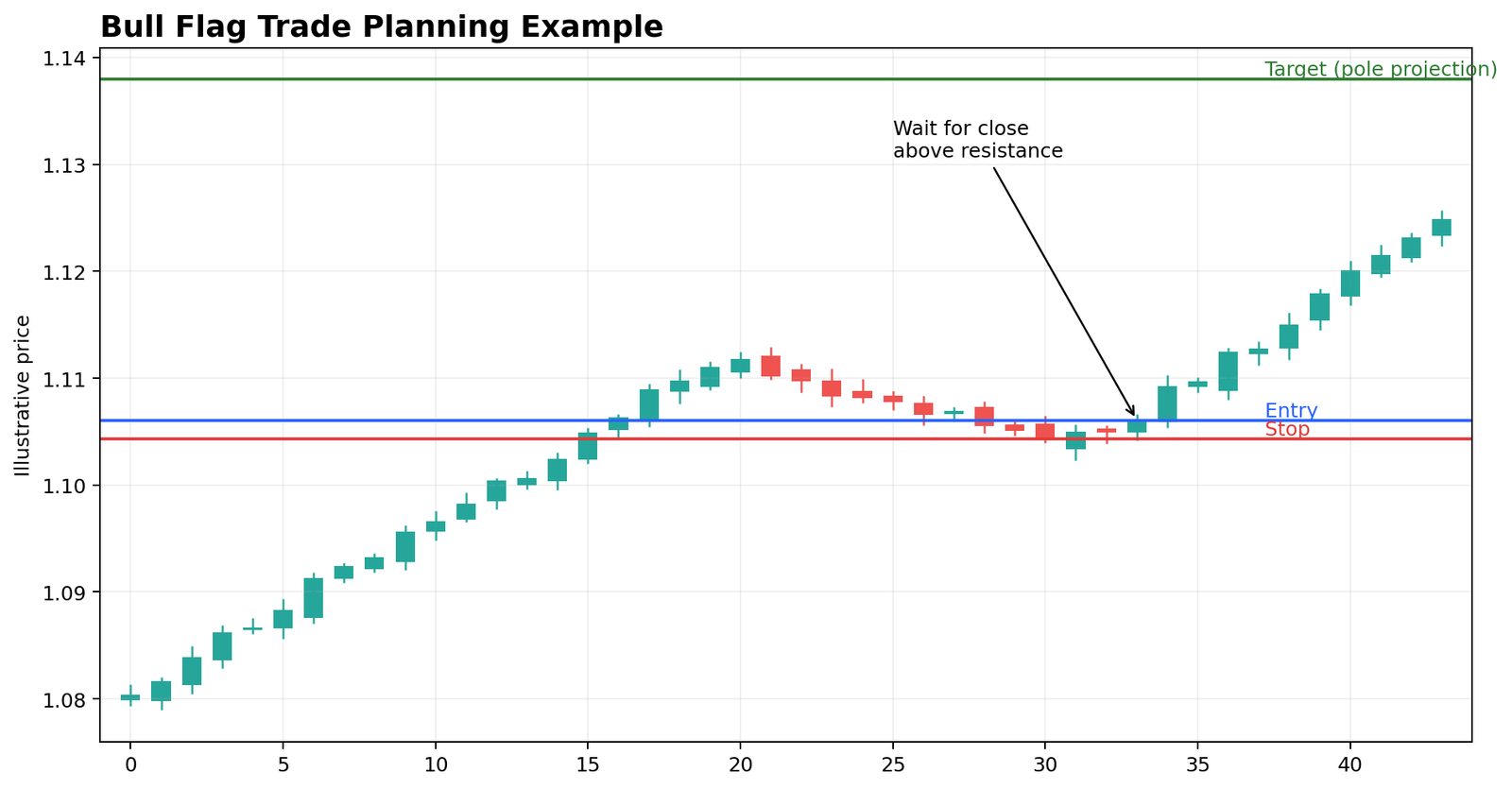 Bull flag trade plan with breakout entry, stop-loss and measured target