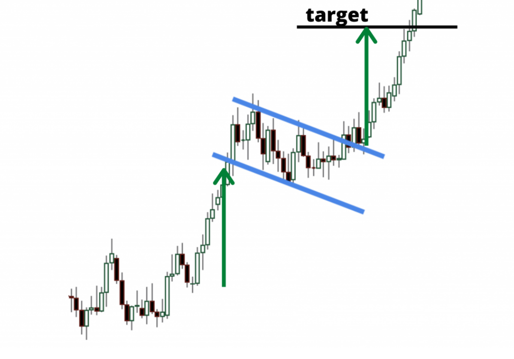 Bullish continuation chart pattern with breakout and target area