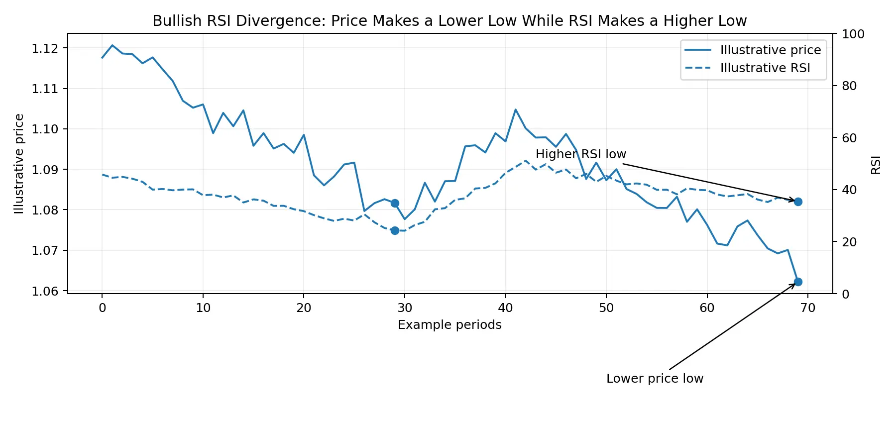 Bullish RSI divergence where price makes a lower low and RSI makes a higher low