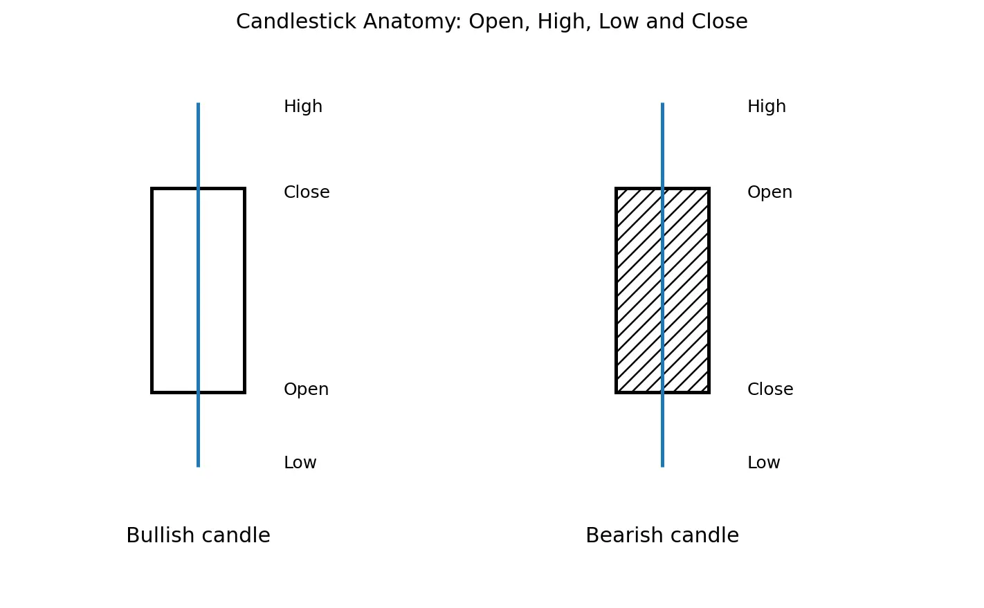Bullish and bearish candlestick anatomy showing open, high, low and close