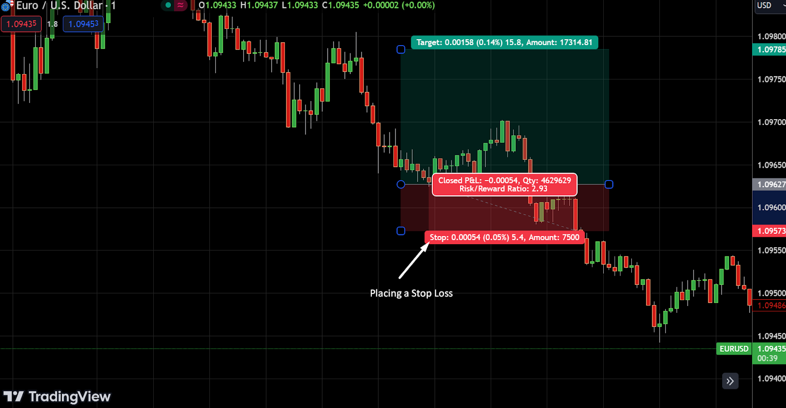 EUR/USD chart illustrating stop-loss placement and trade risk management