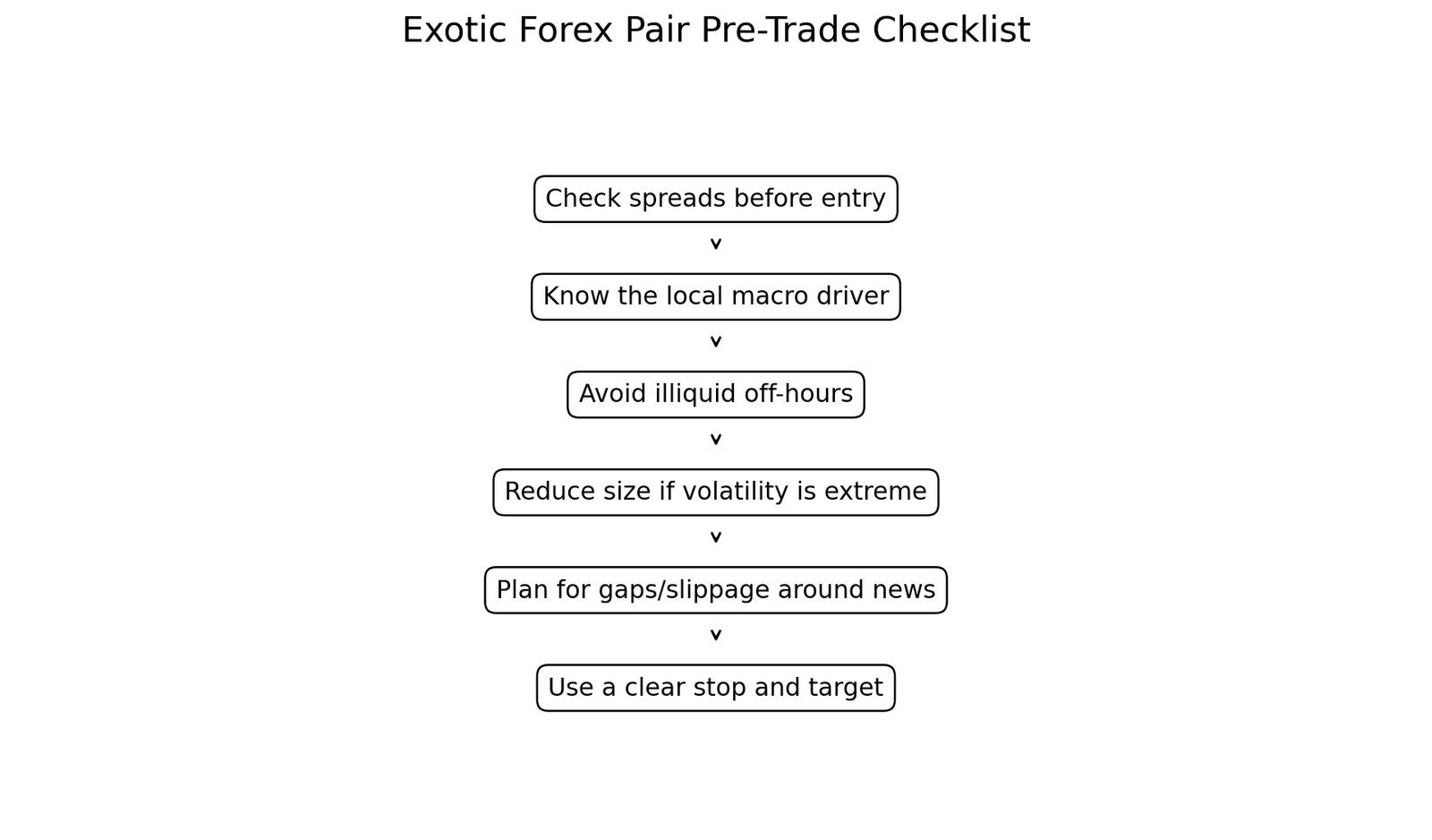Exotic forex pair pre-trade checklist covering spreads liquidity volatility and risk