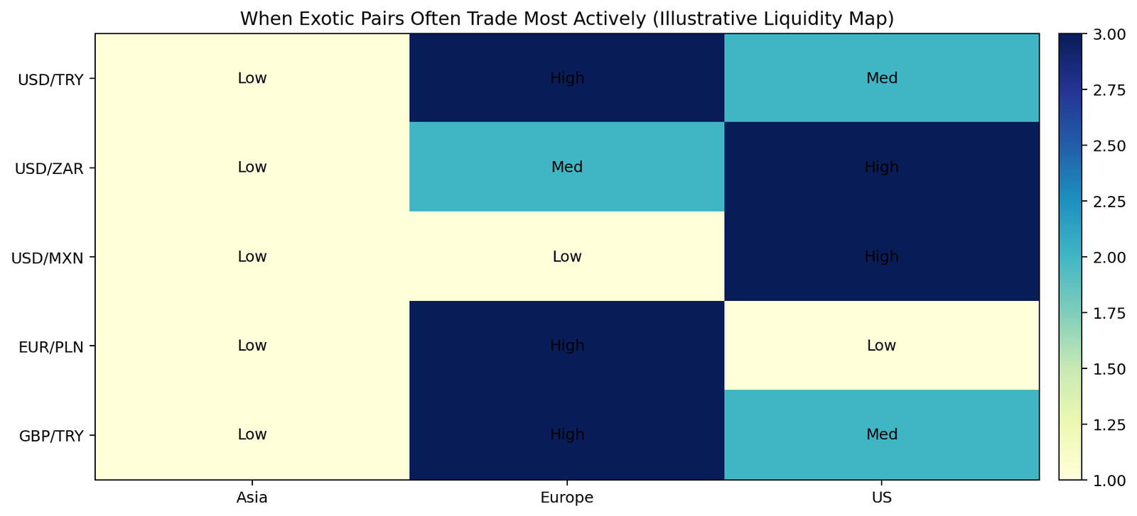 Illustrative liquidity map for exotic forex pairs across Asian European and US sessions