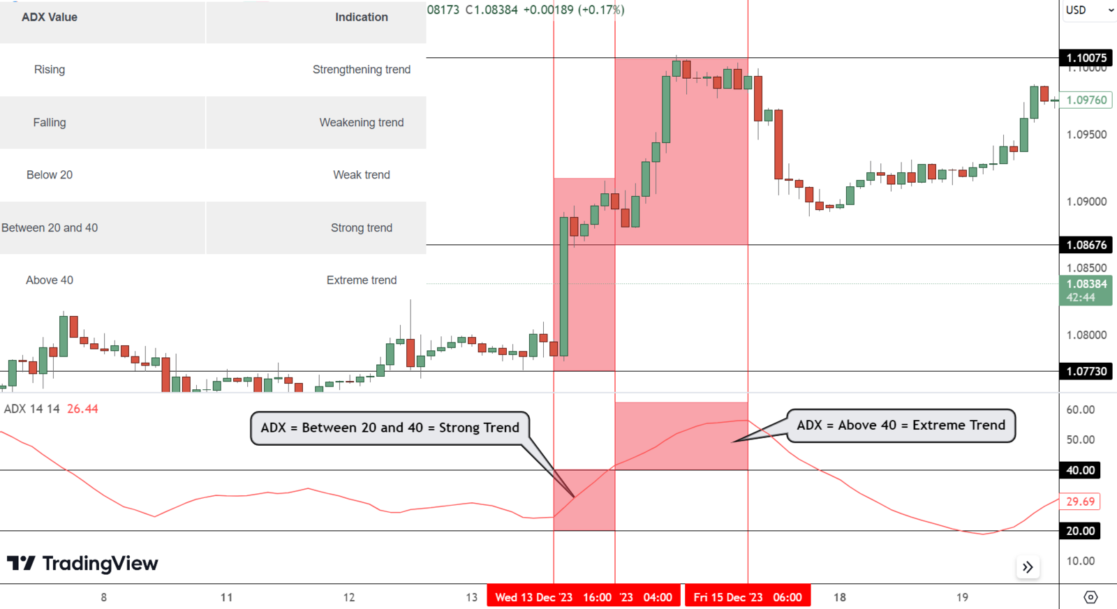 EUR/USD chart with ADX indicator showing strong and extreme trend readings