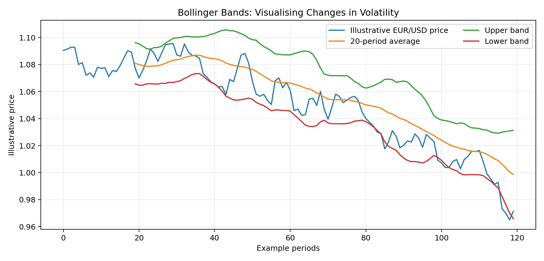 Illustrative EUR/USD chart with Bollinger Bands changing with volatility