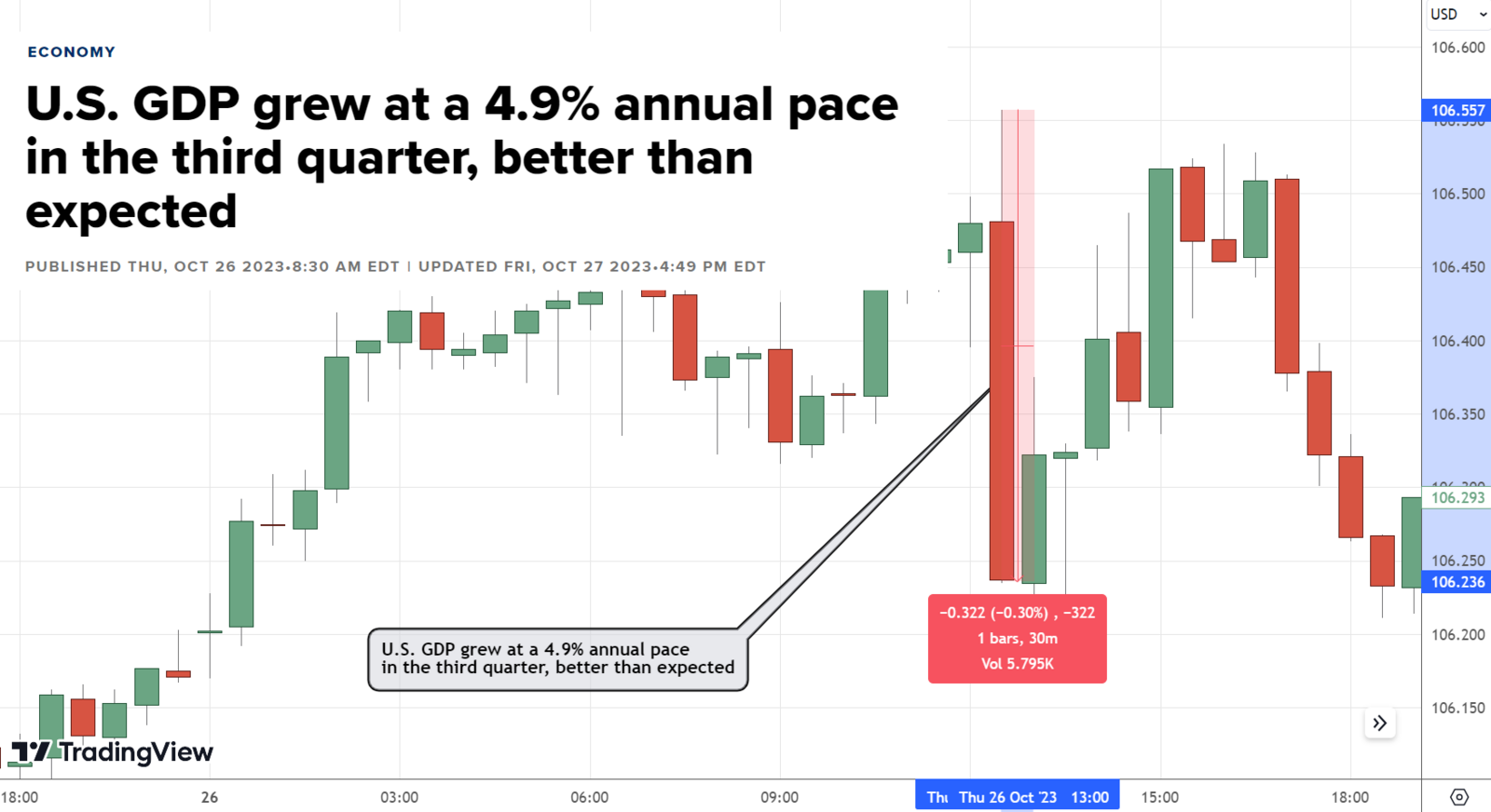 Dollar Index chart showing the market reaction to stronger-than-expected US GDP