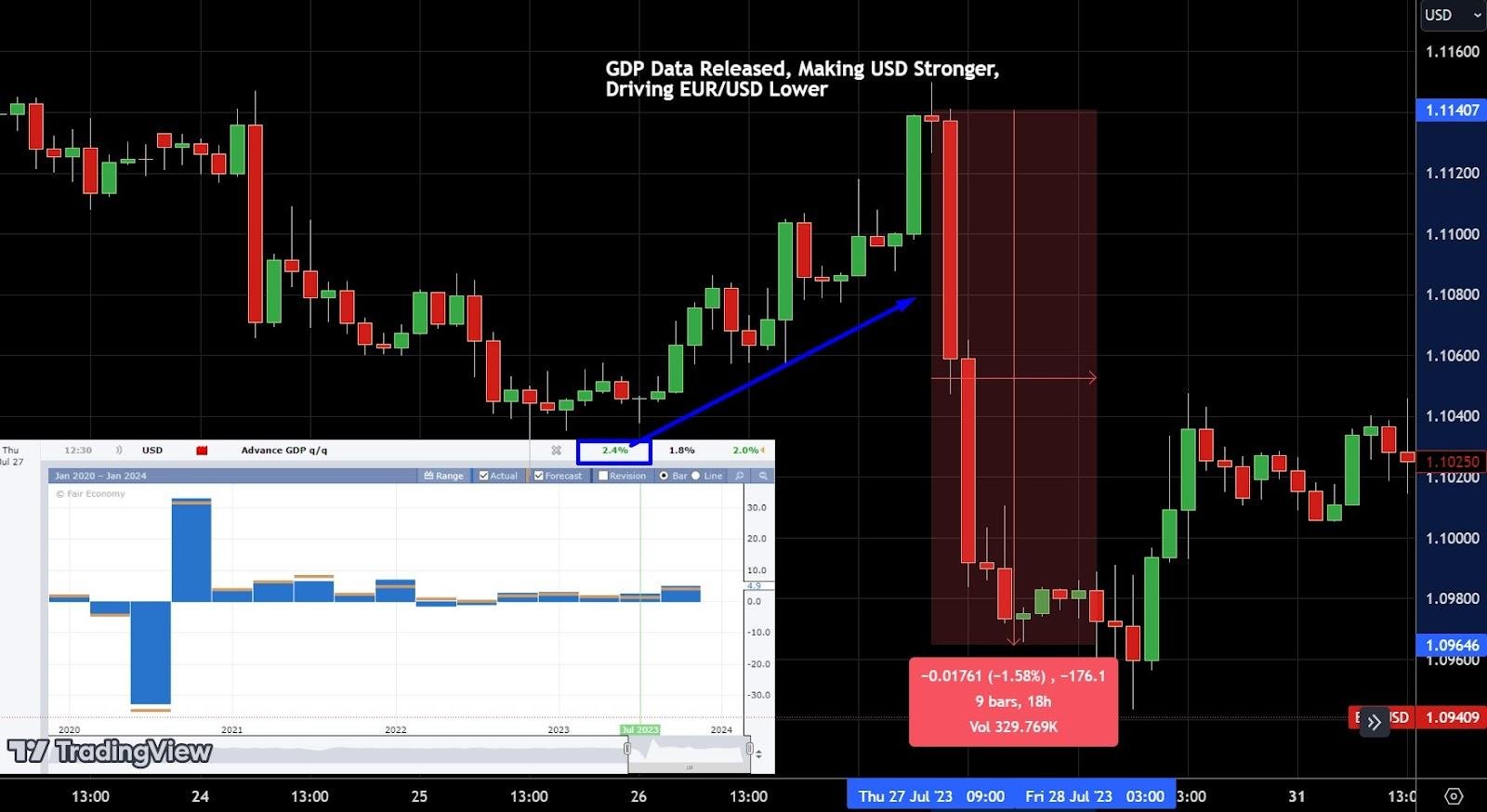 GDP data used in forex fundamental analysis