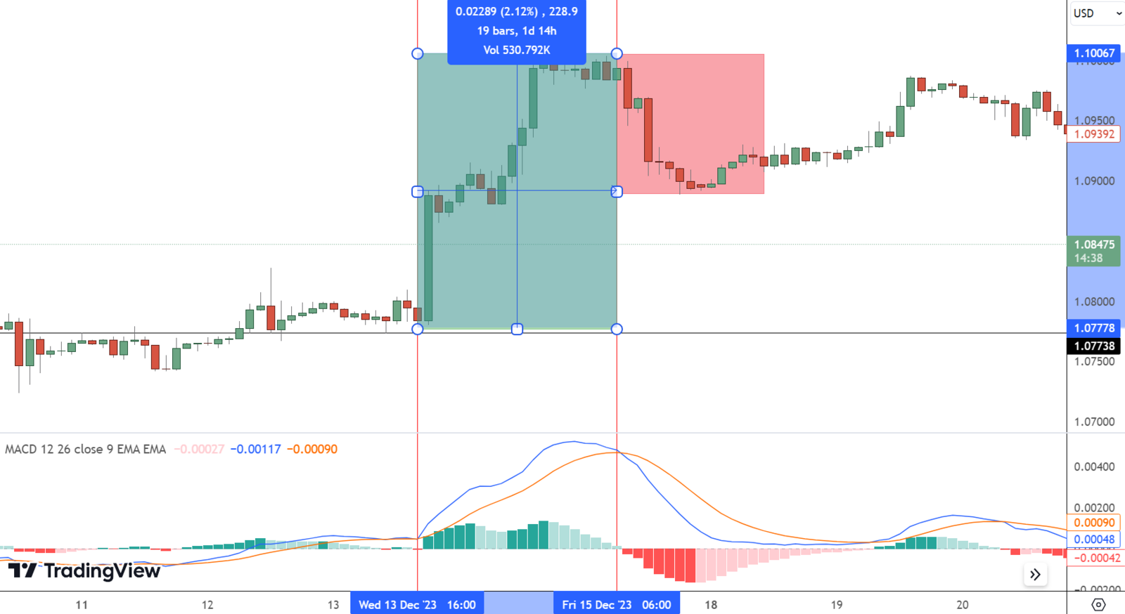 EUR/USD chart with MACD signal lines and histogram during momentum changes