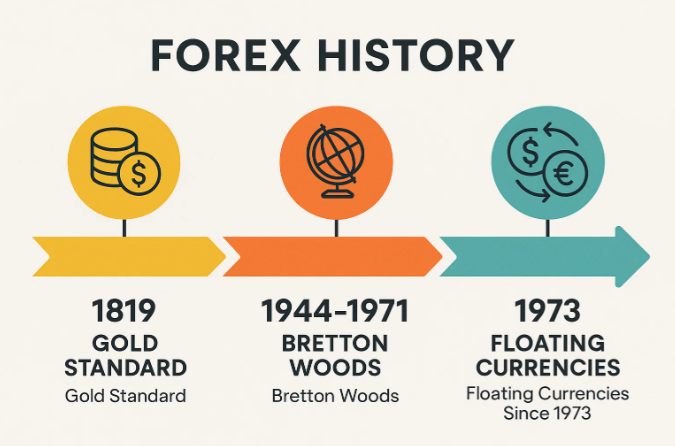 Timeline of the modern forex market