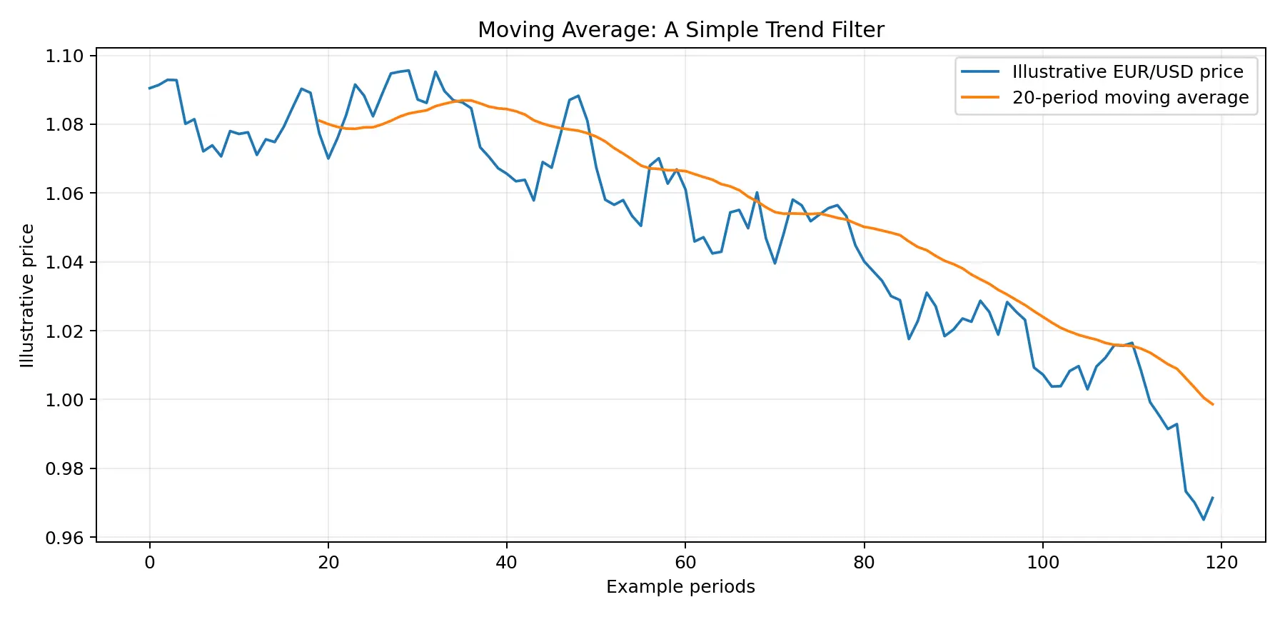 EUR/USD illustrative chart with a 20-period moving average trend filter