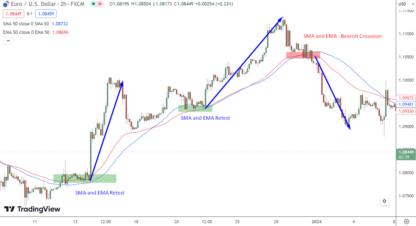 EUR/USD chart showing moving-average retests and a later bearish crossover