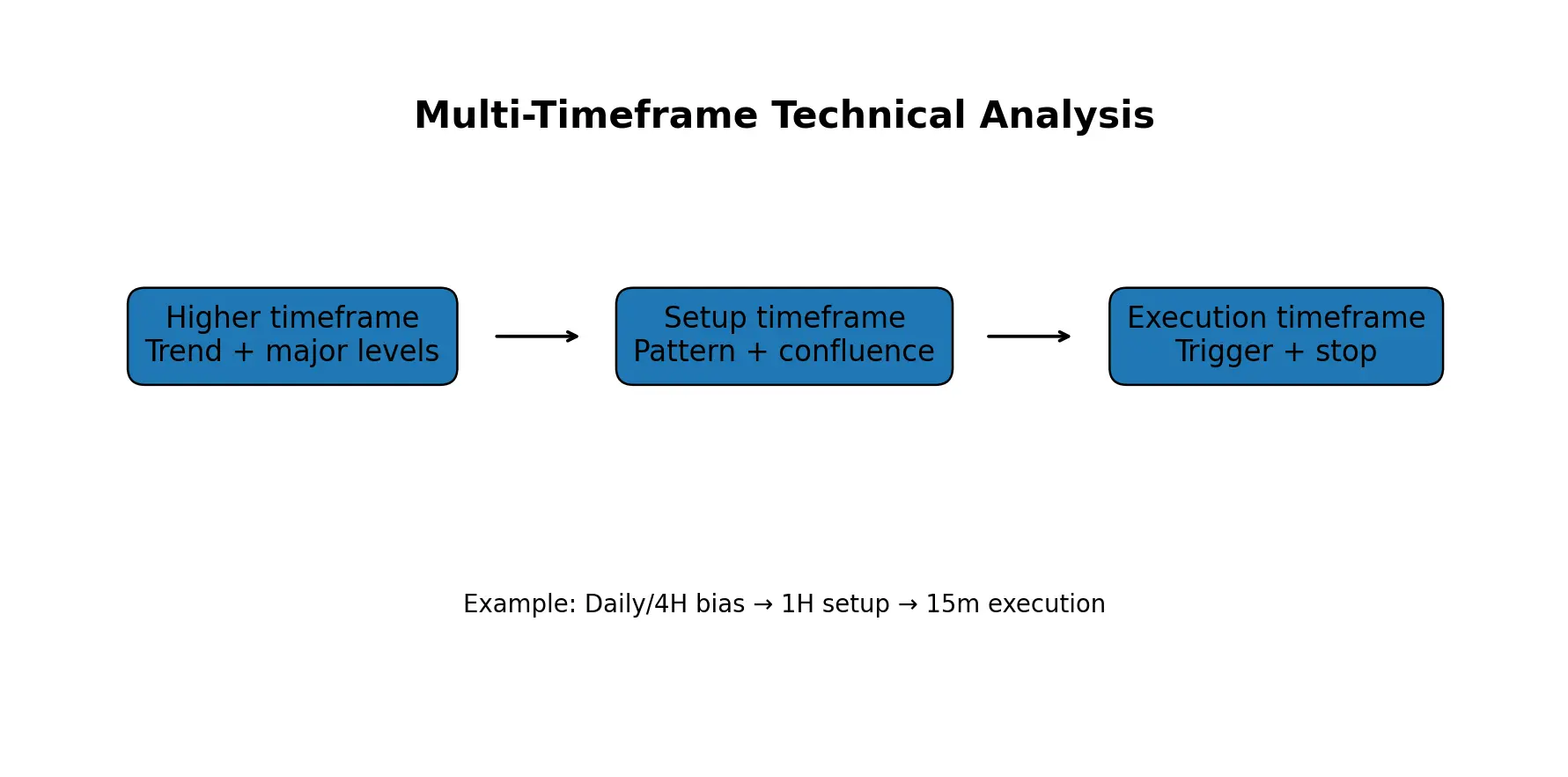 Multi-timeframe forex technical analysis workflow from trend to execution