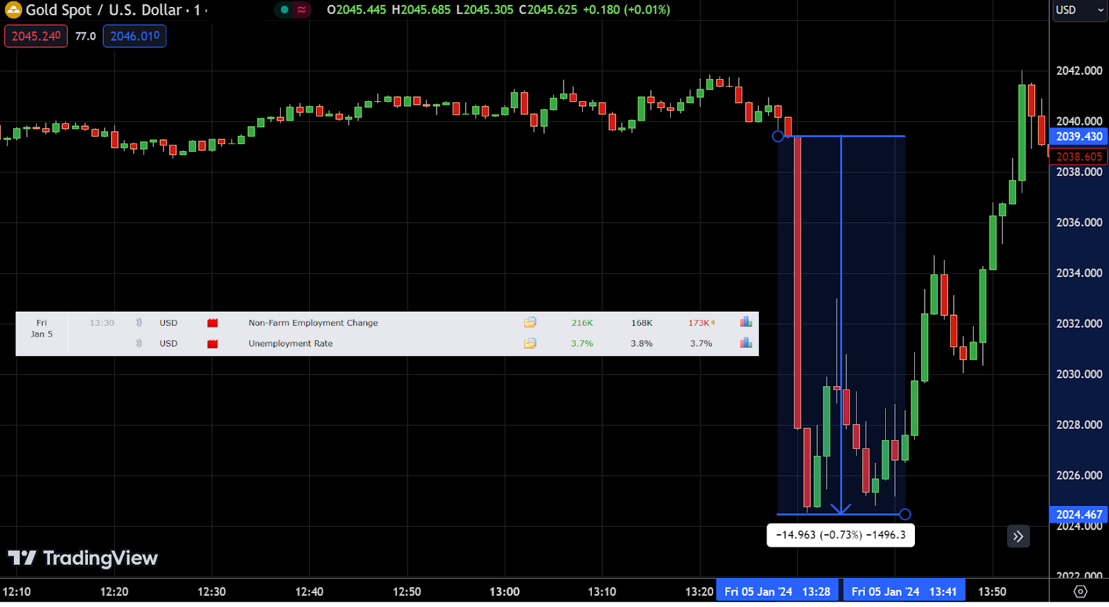 Gold price reaction immediately after the January 2024 U.S. nonfarm payrolls release