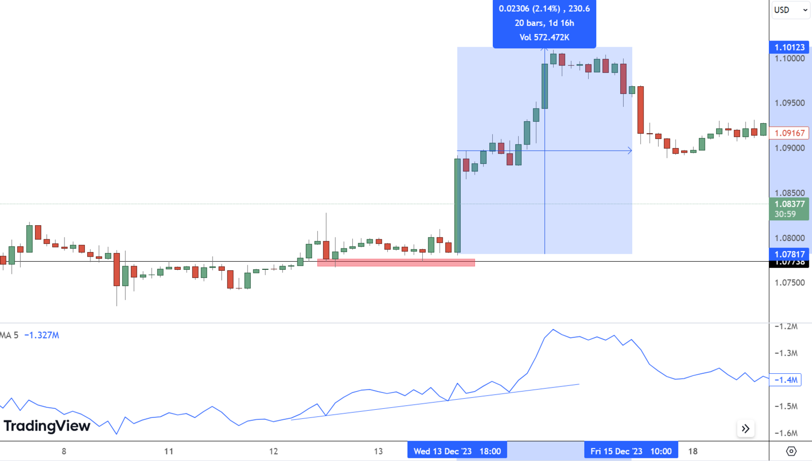 EUR/USD chart with On-Balance Volume showing price and tick-volume momentum