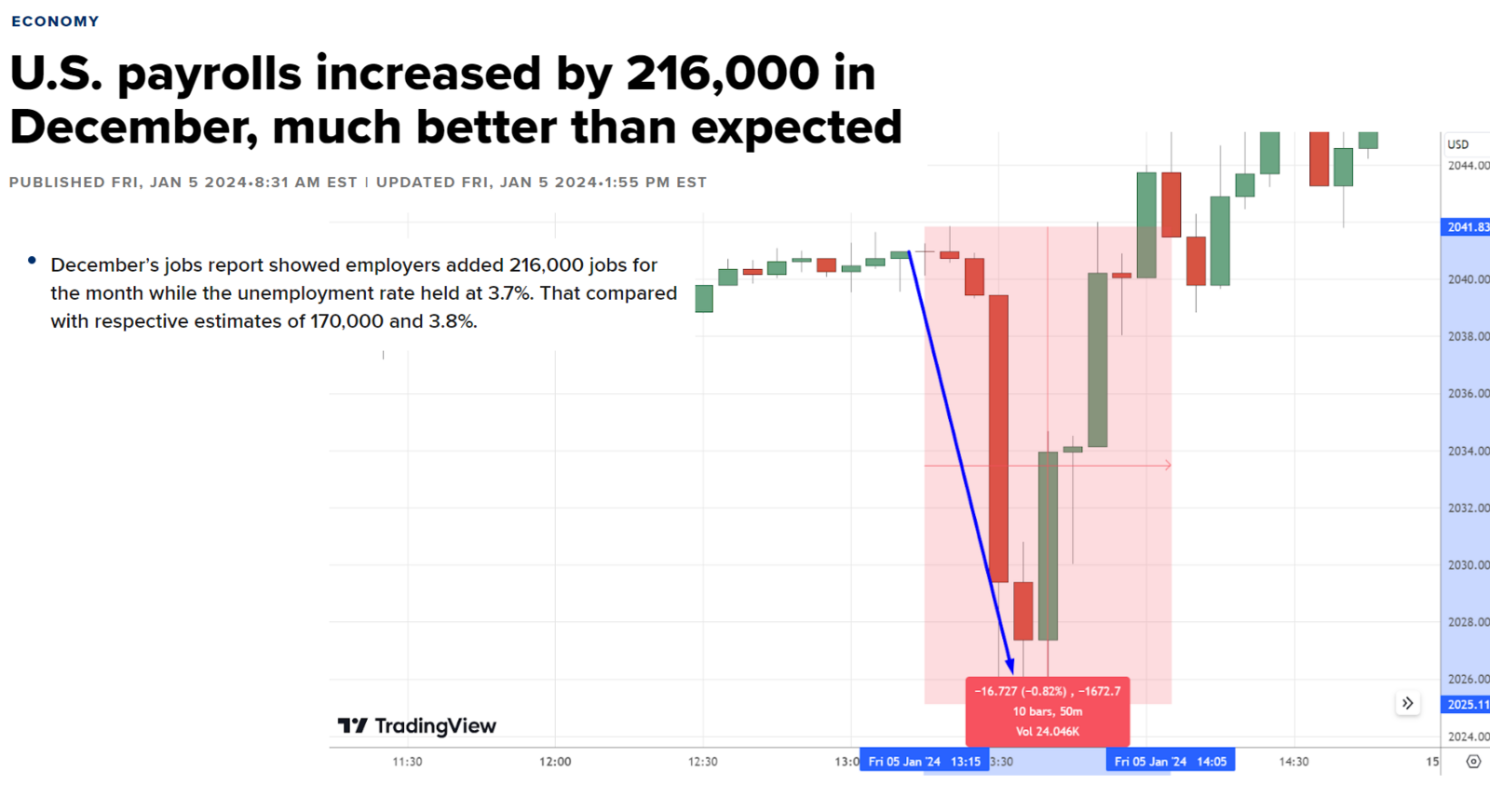 Gold chart showing the market reaction to a stronger-than-expected US payrolls report