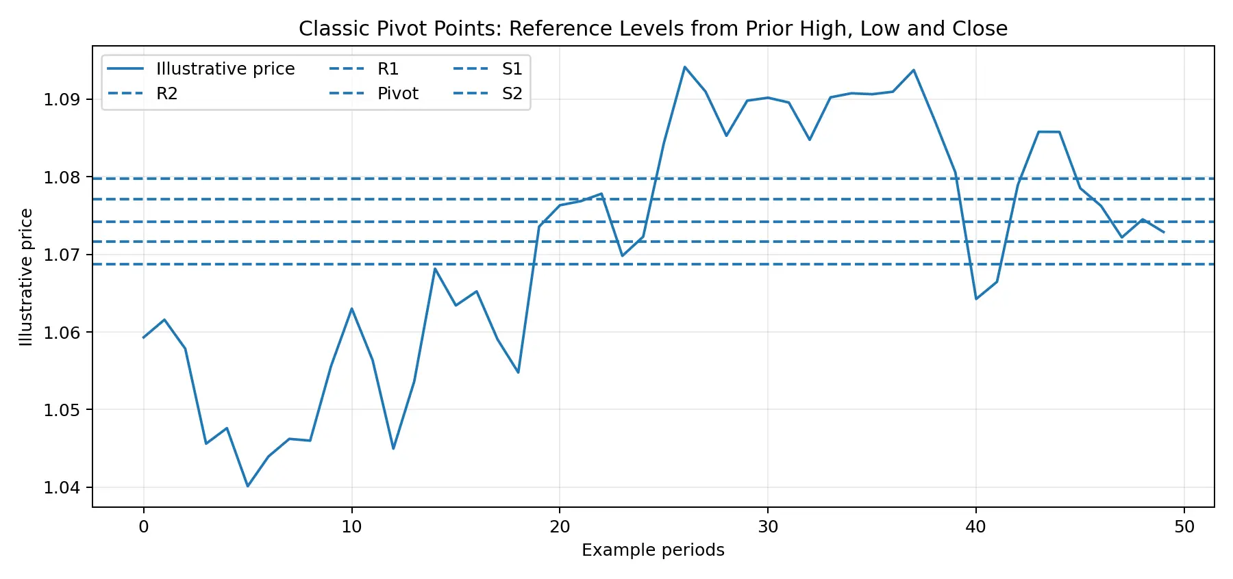Forex pivot point chart with Pivot, R1, R2, S1 and S2 reference levels